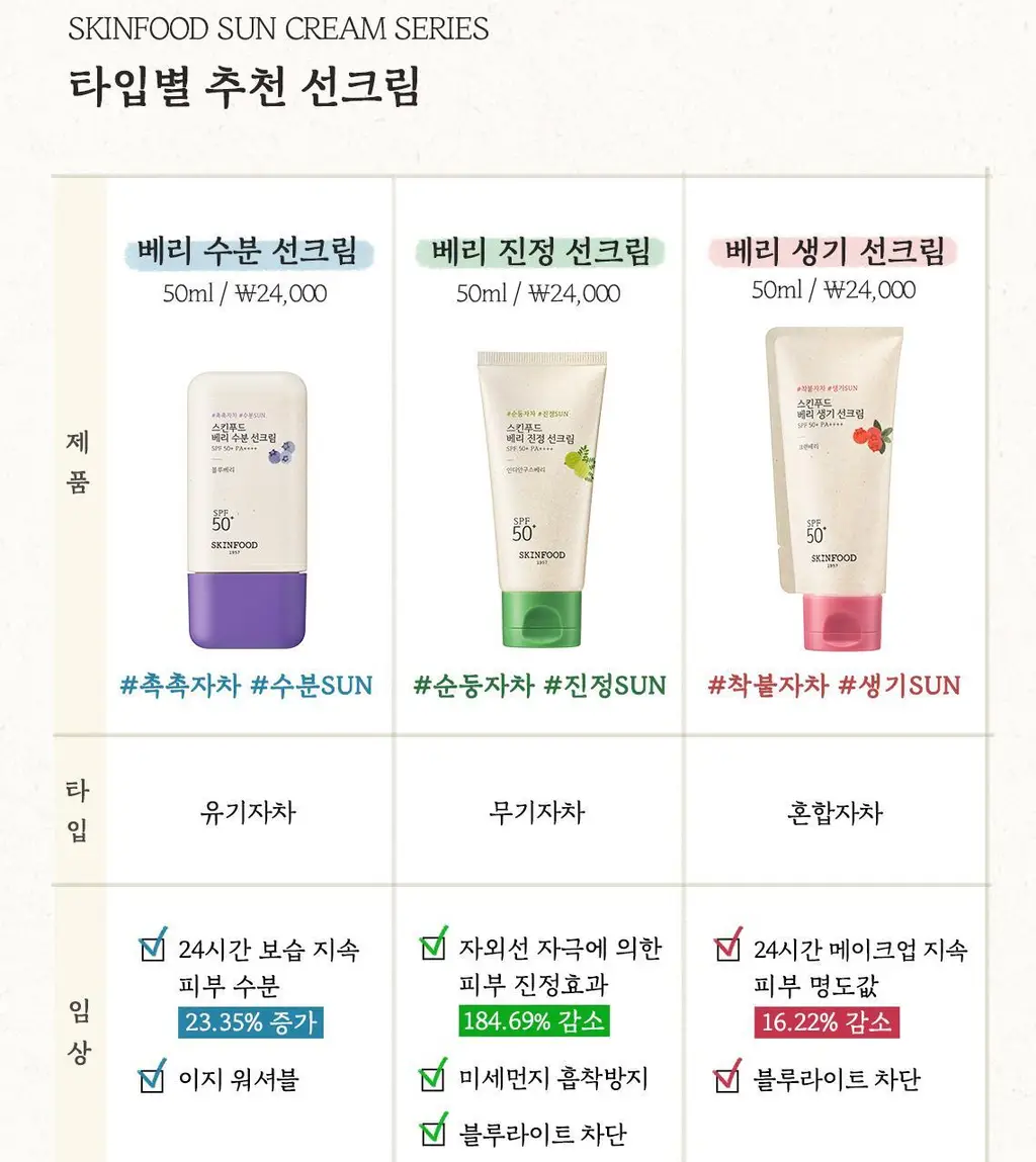 [수분물떡선/화잘먹] 스킨푸드 베리 수분 선크림 더블기획 상세페이지 22